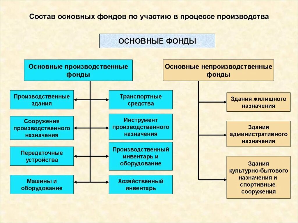 Порядок учреждения фондов. Примеры основных производственных фондов. Состав структура средств основных фондов. К основным фондам относят. К основным производственным фондам (ОПФ) относятся.