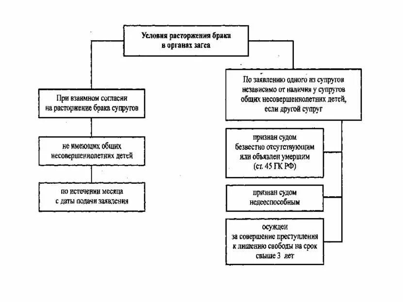 Условия расторжения брака схема. Расторжение брака схема. Расторжение брака в судебном порядке схема. Расторжение брака в органах ЗАГСА схема. Основания для расторжения брака в загсе