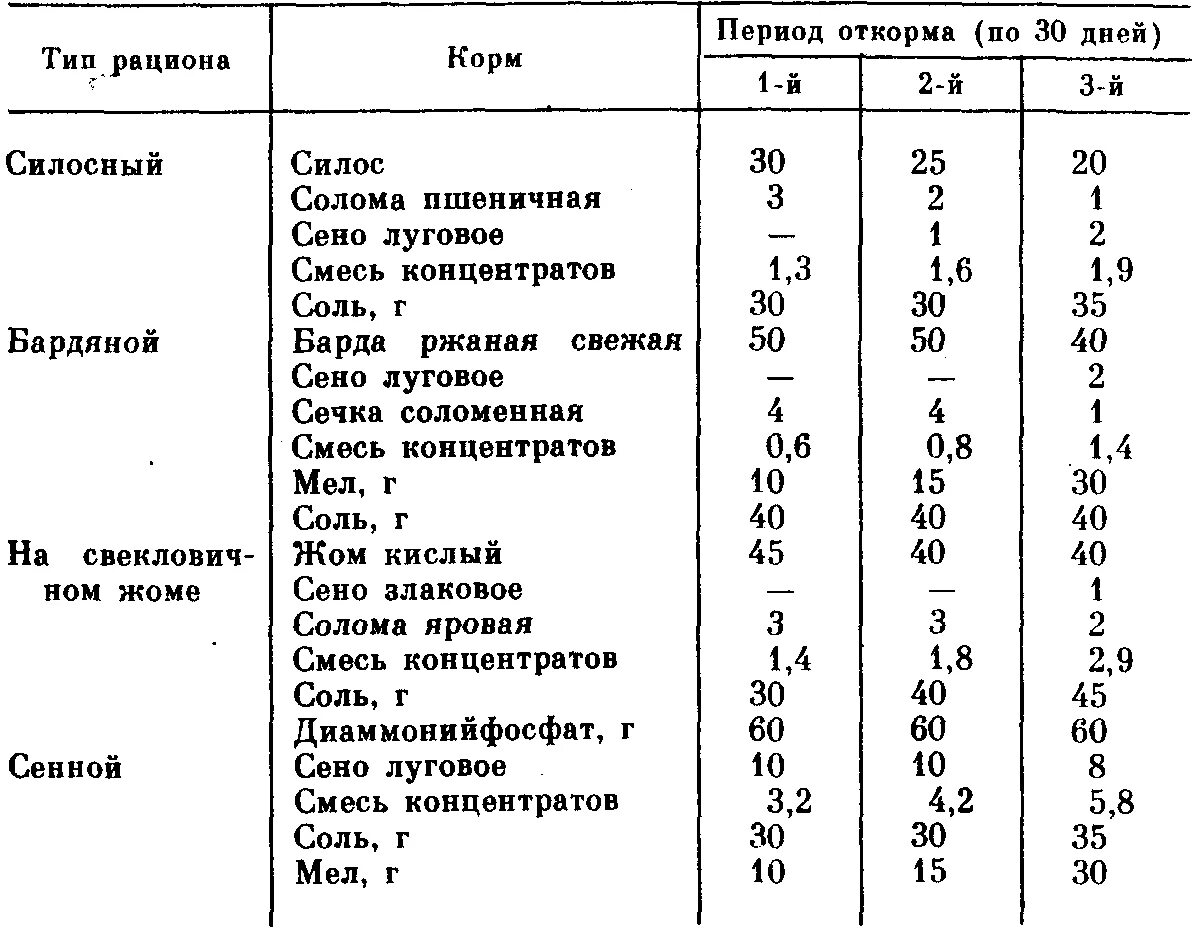 Сколько мяса в корме. Рацион Бычков на откорме по месяцам таблица. Норма корма бычка на откорме. Рацион кормления Бычков на откорме таблица. Нормы кормления Бычков на откорме таблица.