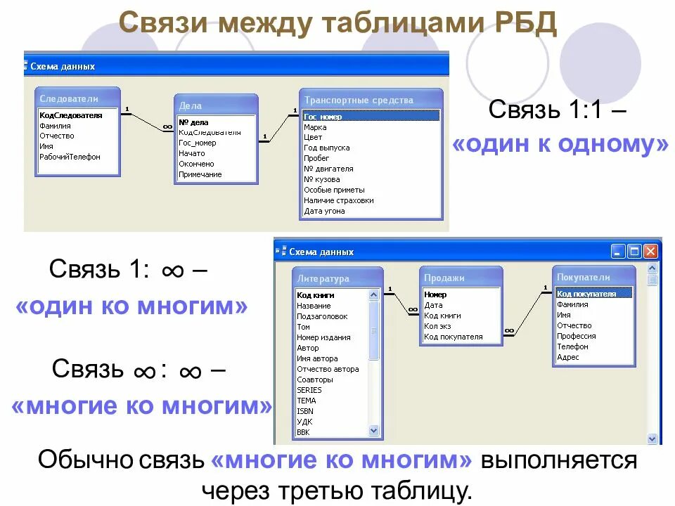 Базы данных для большого количества данных. Один ко многим SQL. Связи данных в access один к одному один ко многим. Связь многие ко многим пример access. Связи в таблицах баз данных.