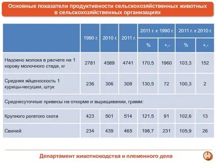 Показатели производства животноводства