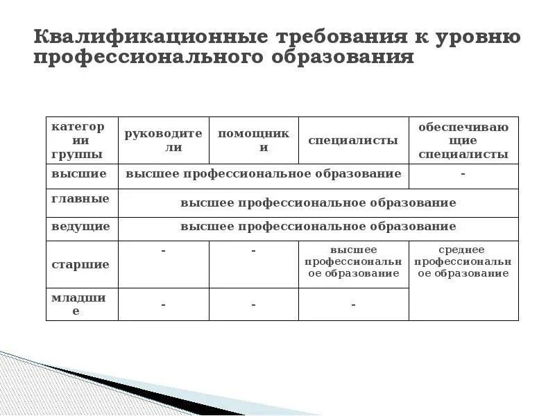 Изменение квалификационных требований. Квалификационные требования. Квалификационные требования к должностям. Письмо квалификационные требования. Квалифицированные требования к помощнику.