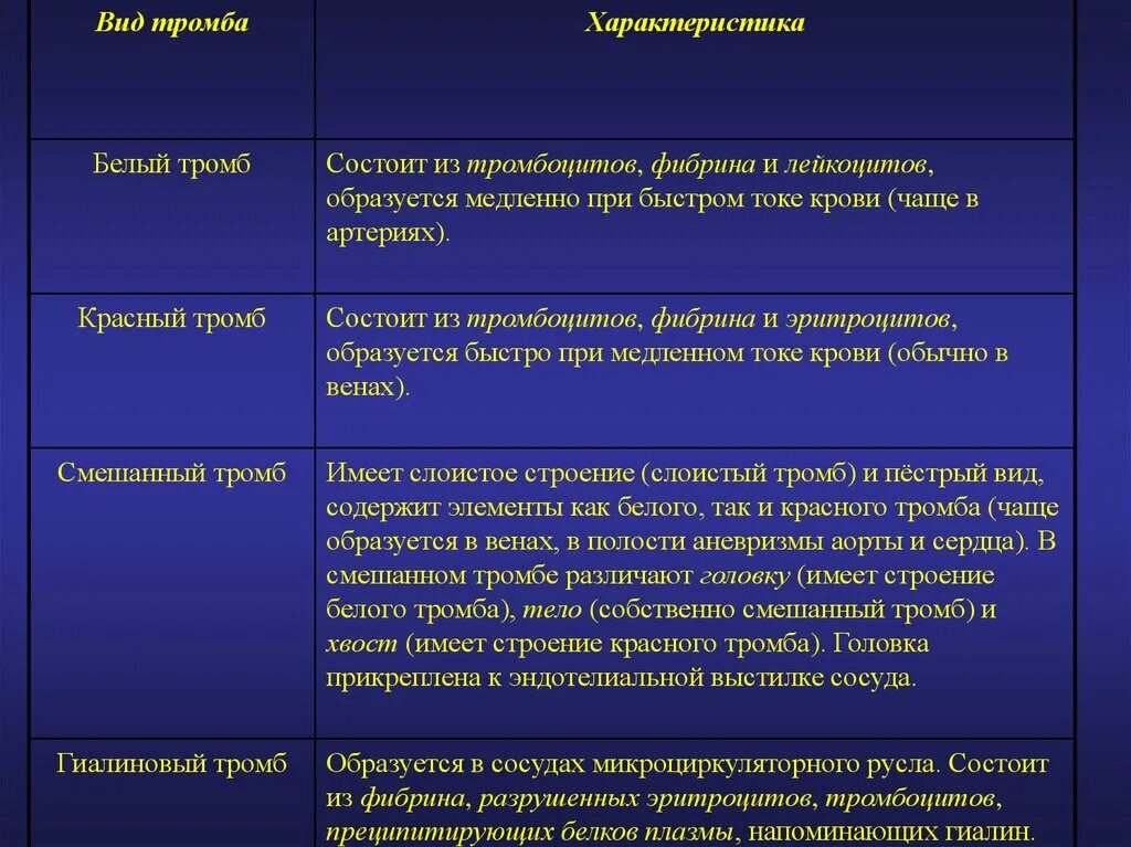 Виды тромбов. Особенности строения тромбов. Строение красного тромба. Вероятность тромба