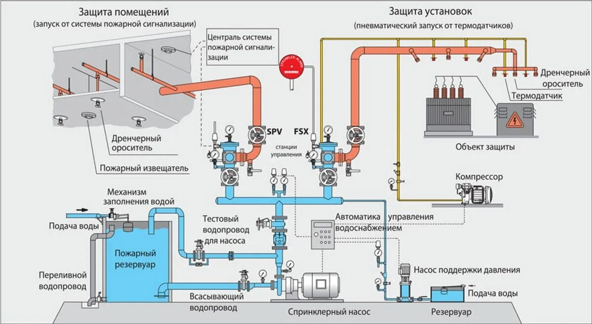 Устройство автоматических систем пожаротушения. Автоматическая система пожаротушения схема. схема системы водяного пожаротушения спринклерного типа. схема устройства спринклерной системы пожаротушения. схема системы пенного пожаротушения.
