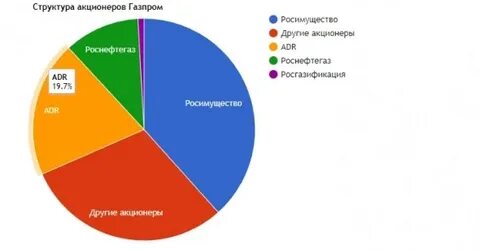 Акционеры газпрома список владельцев