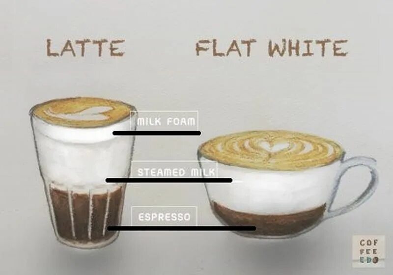 Флэт раф. Тройной флэт Уайт кофе. Флэт Уайт s. Флэт Уайт и капучино отличия. Что крепче флэт Уайт или латте.