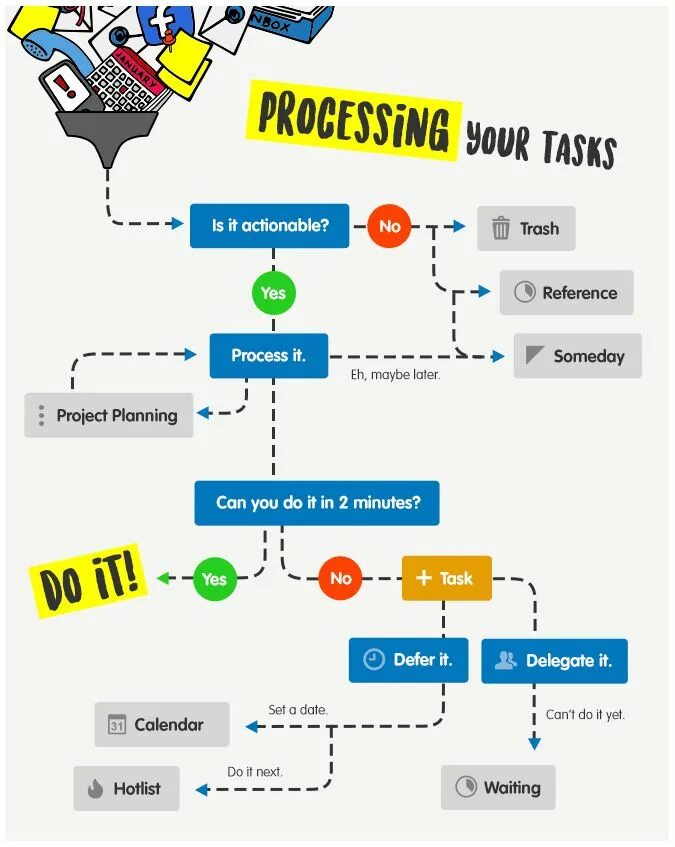 Getting the right things done. Gtd дэвид аллен. getting things done дэвида аллена. система gtd. технология gtd.