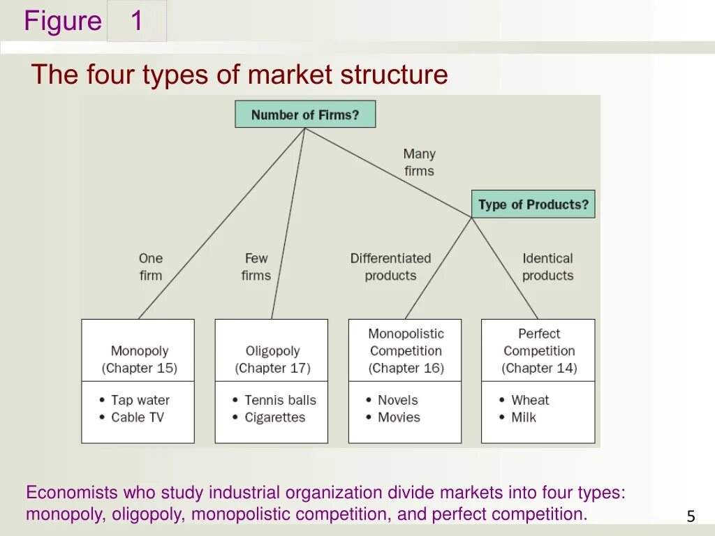 Type randomstring type. Types of Market structures. Types of Markets. Market structure презентация. The 4 Market structures.
