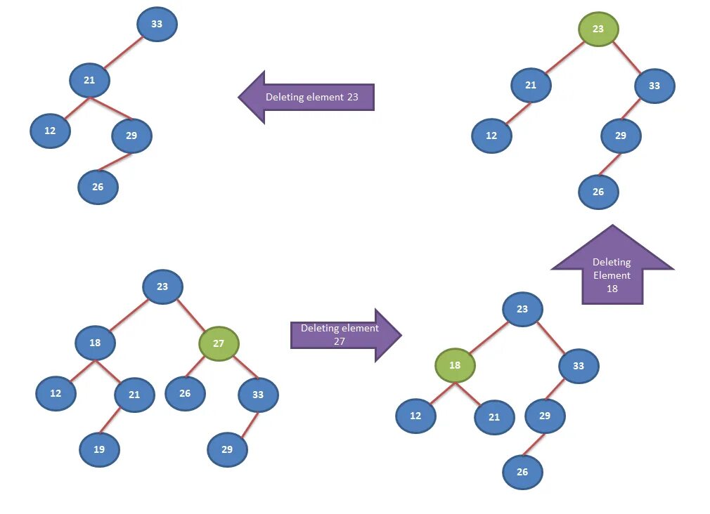 Expecting an element. Binary search Tree. Binary Tree delete node. Binary Tree explain. Search an element in binary Tree.