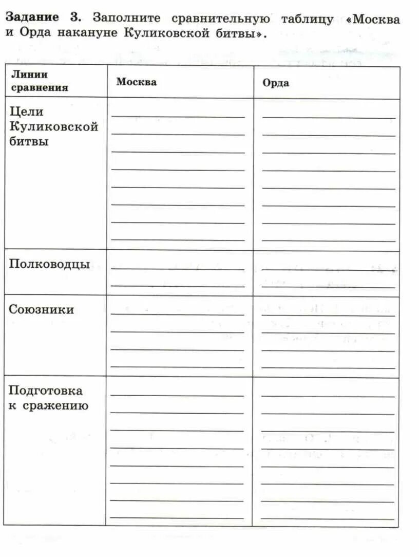 Таблица по истории Москва и Орда накануне Куликовской битвы. Заполните сравнительную таблицу Москва и Орда накануне Куликовской. Заполните таблицу накануне Куликовской битвы. Заполните таблицу Москва и Орда накануне Куликовской битвы. Куликовская битва рабочий лист 6 класс