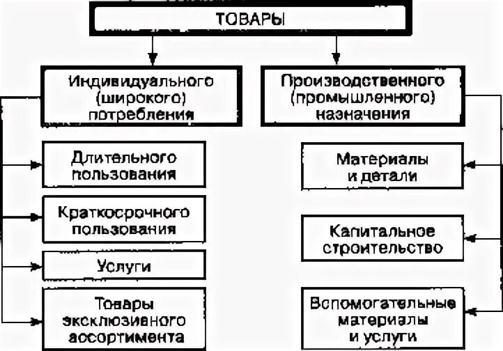 Виды продукции примеры