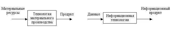 Технология материального производства. Схема технология материального производства. Материальные ресурсы. Ресурсы материального производства. Материальный информационный продукт