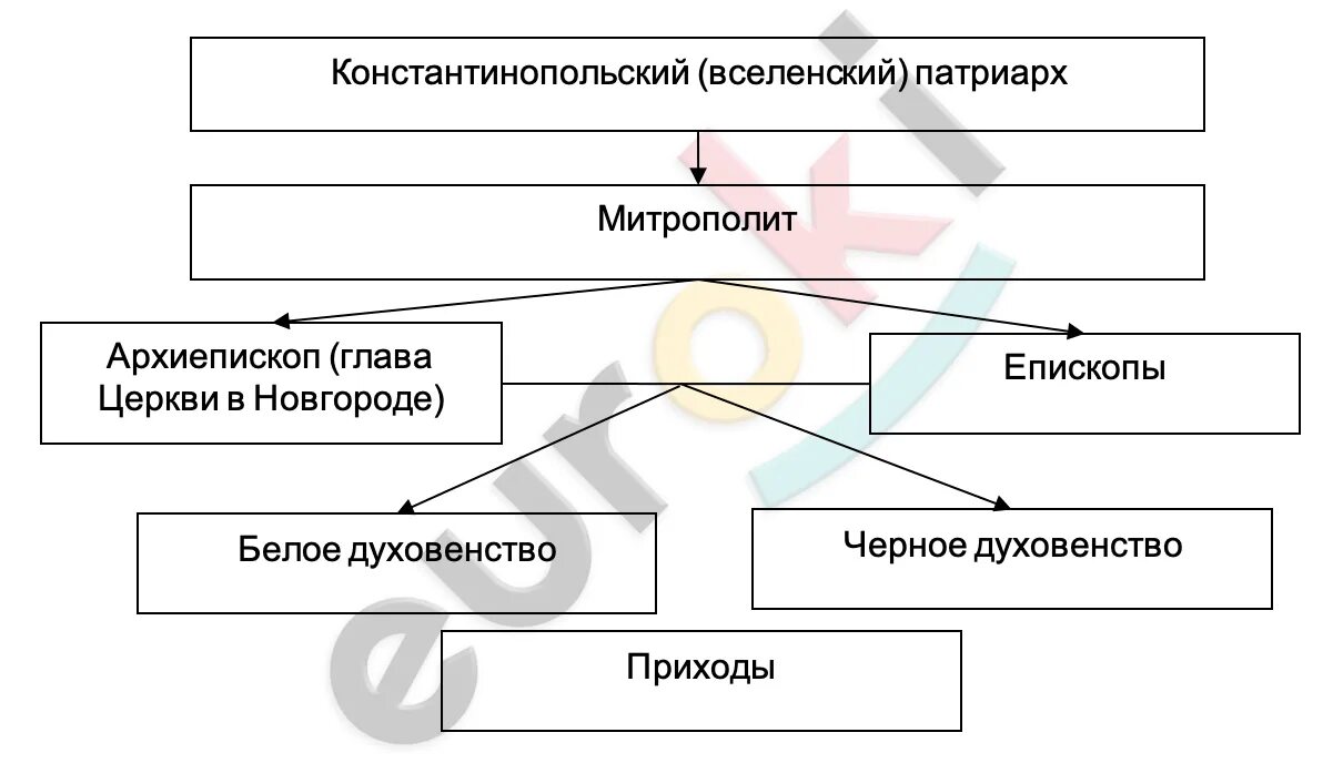 Формирование и развитие церковной организации после крещения