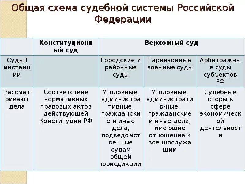 Судебная система РФ таблица. Судебная система Российской Федерации таблица. Судебная система Российской Федерации схема. Таблица по судебной системе РФ.