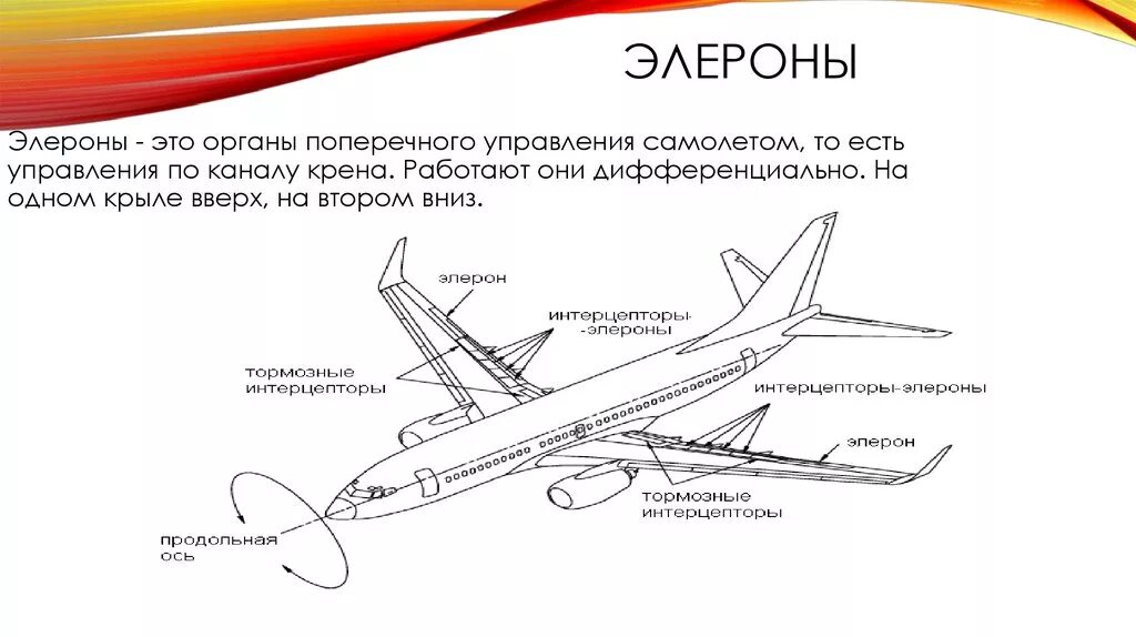 Крыла самолета 7 букв. Элерон спереди крыла. Механизация крыла самолета ЭЛЛЕРОН. Элероны a320 схема. Элерон интерцепторы на самолете.