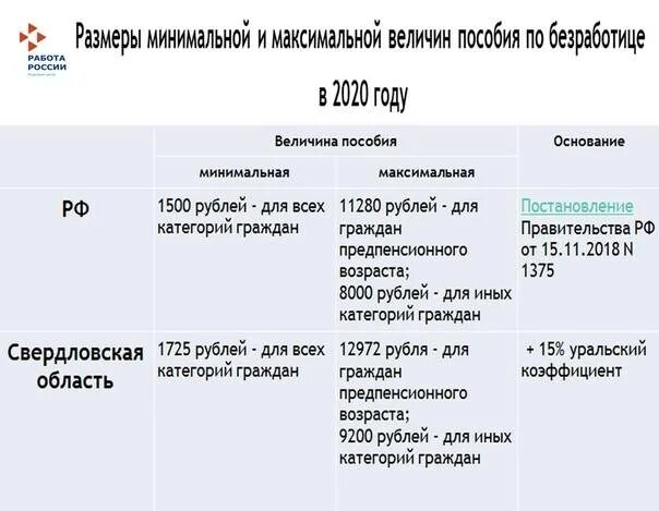 Величина минимального и максимального пособия. Выплата по безработице в 2020 году. Сколько платят пособие по безработице. Максимальное пособие по безработице. Сколько платят на бирже труда по безработице 2020.