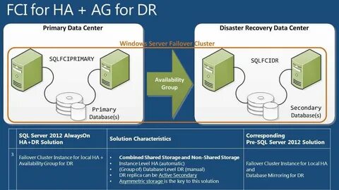 Sql on prem server