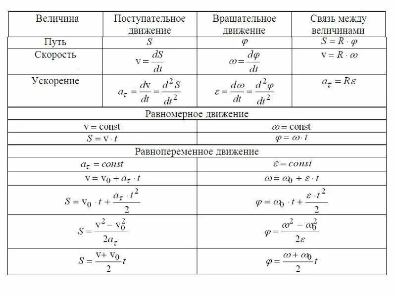 Поступательное движение вперед егэ. Формула пути в физике кинематика. Поступательное движение формулы равнопеременное движение. Кинематика вращательного движения формулы. Таблица поступательного и вращательного движения.