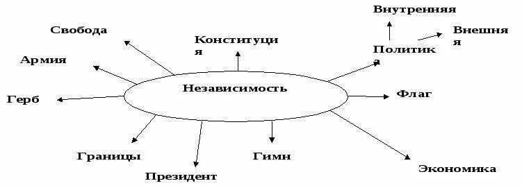 Кластеры казахстана. Независимость Казахстана кластер. Кластер на тему независимость. Кластер на тему независимый Казахстан. Кластер на тему независимость Узбекистана.