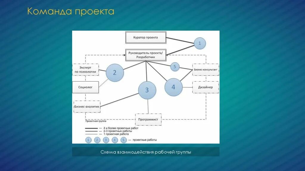 Схема взаимодействия форм. Схема взаимодействия программ. Команда проекта схема. Схема взаимосвязи в проекте. Рабочая группа схема.