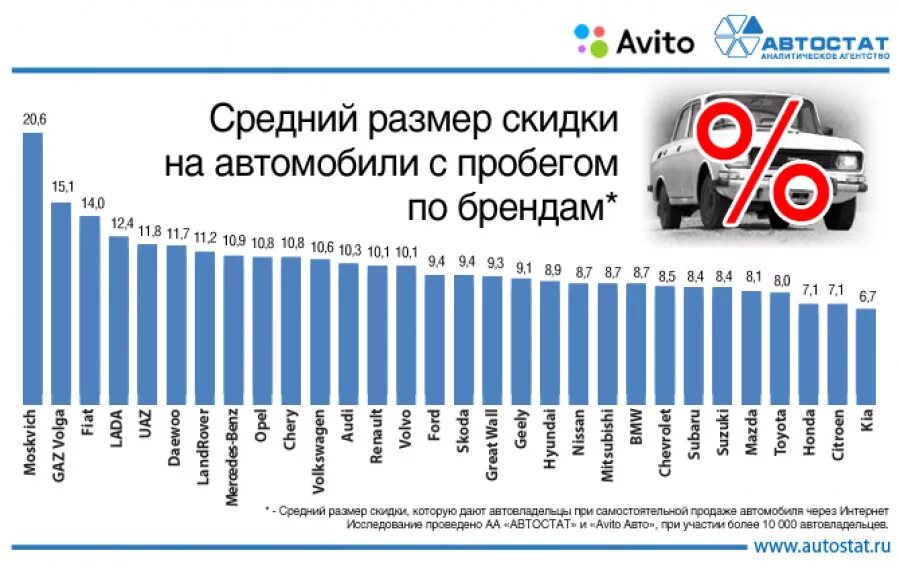 Средний пробег автомобиля в россии. Средний пробег машины. Средний пробег авто в год. Средний пробег машины за год.