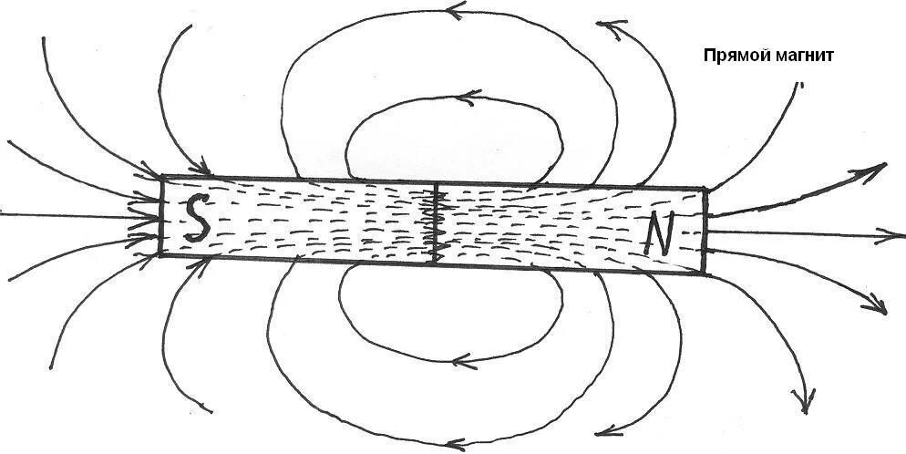 Картинки магнитных линий магнитного поля. Картина магнитного поля постоянного полосового магнита. Схема магнитного поля дугообразного магнита. Магнитные силовые линии постоянного магнита. Силовые линии магнитного поля дугообразного магнита.