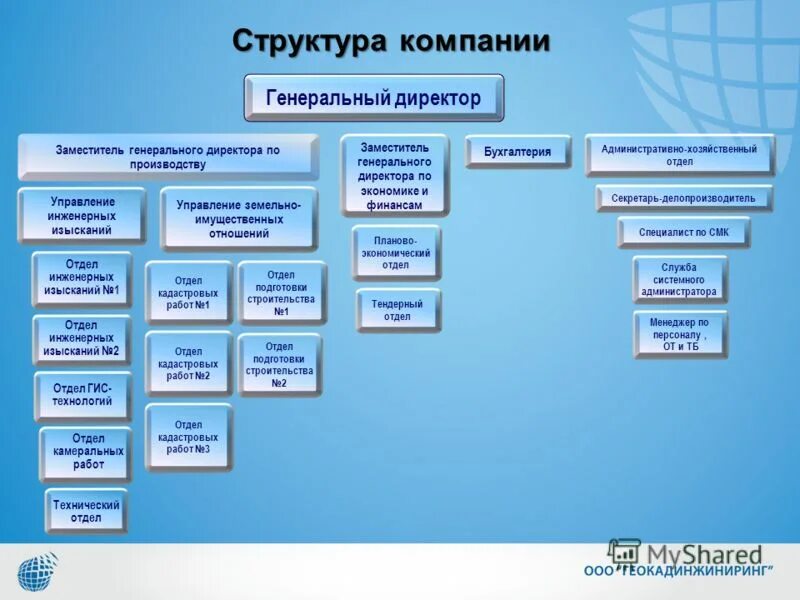 Виды заместителя директора. Структура организации геодезической фирмы. Организационная структура инженерной компании. Структура управления геодезического предприятия. Структура предприятия геодезической компании.