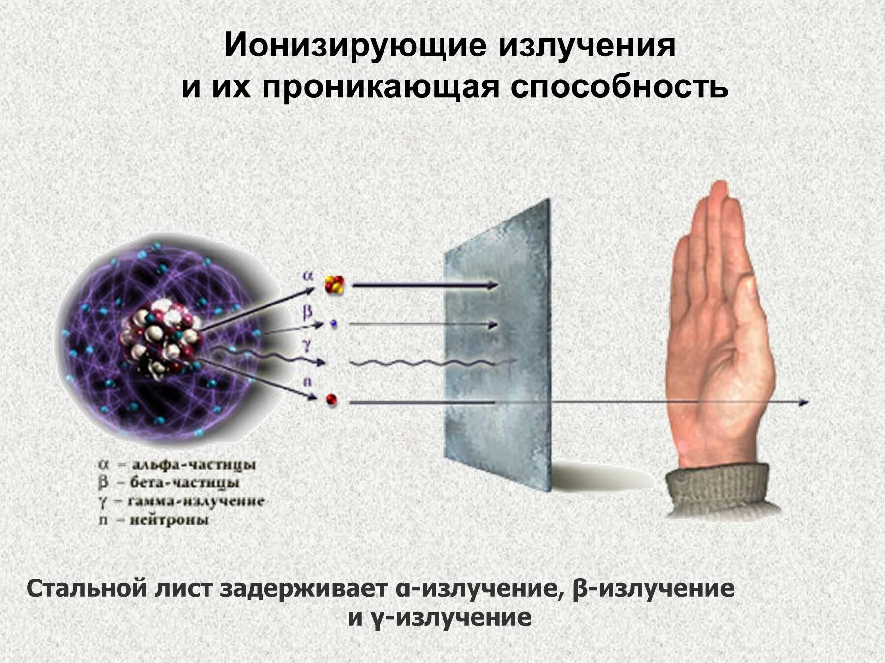 Почему нейтроны легче чем другие частицы. Радиация Альфа бета гамма излучения. Гамма лучи и рентгеновские лучи проникающая способность. Проникающая способность Альфа излучения. Ионизирующая способность рентгеновского излучения.