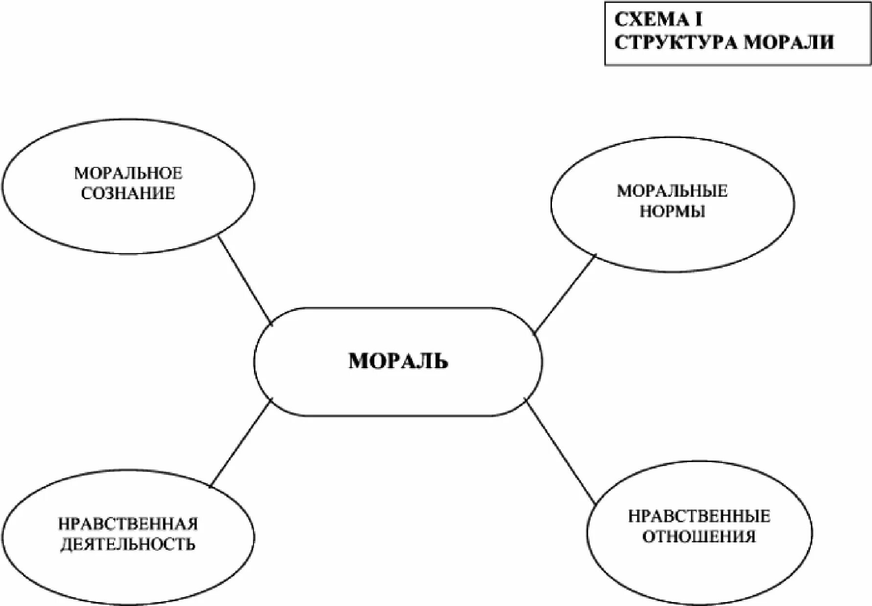 Соотношение морали и нравственности схема. Моральные принципы схема. Структура морали схема. Мораль схема.
