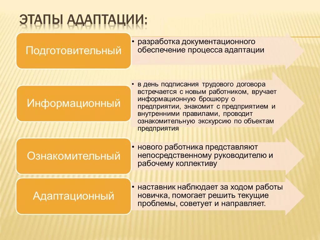 Сколько фаз выделяют. Этапы адаптации персонала. Перечислите этапы адаптации работника. Стадии процесса адаптации персонала. Стадии адаптации сотрудника в организации.