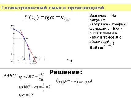 Геометрический смысл производной задания