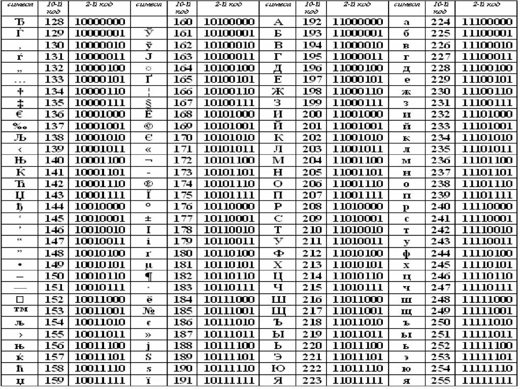 Обозначение символов в коде. Расширенная таблица ASCII кодов. Кодировка ASCII таблица с английскими буквами. Таблица кодов ASCII русская. Таблица кодировки ASCII русские буквы.