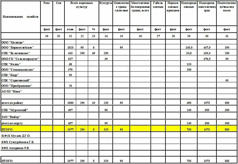 План годового объема механизированных сельскохозяйственных работ. Графики полевых работ. План весенне полевых работ таблица. Графики полевых работ. Расценки на сельскохозяйственные работы.
