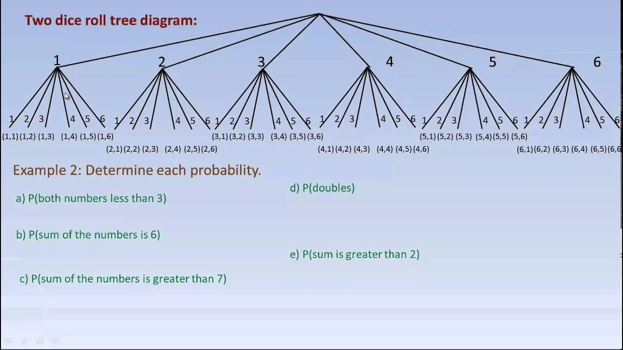 Probability Tree. Tree diagram. Tree diagram examples. Tree diagram of determining probabilities. Two rolling