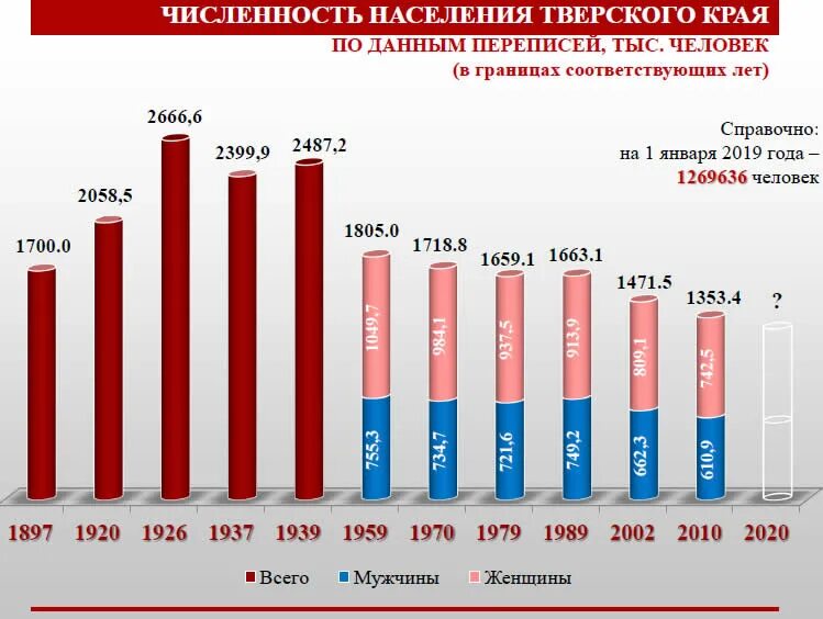 Тверская область численность населения на 2020. График численности населения твери. Тверь число жителей. Население тверской области на 2020 численность. Население твери на 2020.
