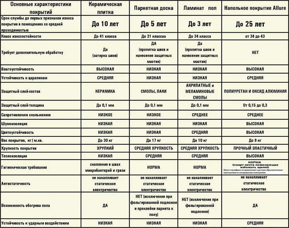 Линолеум класс износостойкости 34. Технические характеристики ламината 33 класса. Толщина линолеума 32 класса. Таблица характеристик напольных покрытий.
