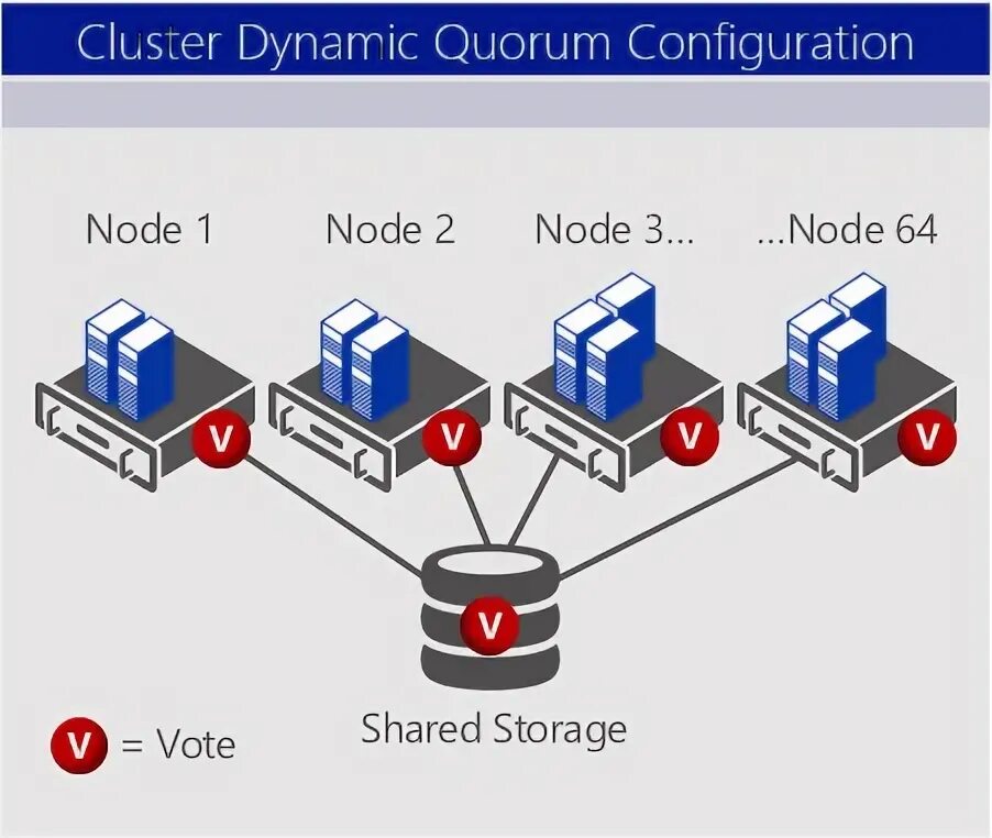 Кластеризация Windows Server 2012. Типы кластеры виндовс сервер. Windows Cluster Quorum Disk.