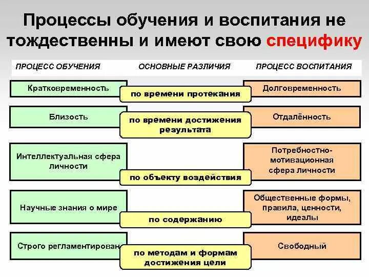 Различие обучения и воспитания. Особенности процесса обучения. Отличие процессов обучения и воспитания. Основные различия процессов обучения и воспитания.. Различия в процессах обучения и воспитания.