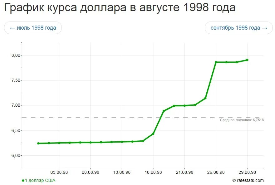 Курс доллара август 1998. Динамика курса доллара в 1998. Курс доллара в 1998 году. Курс рубля 1998 года.