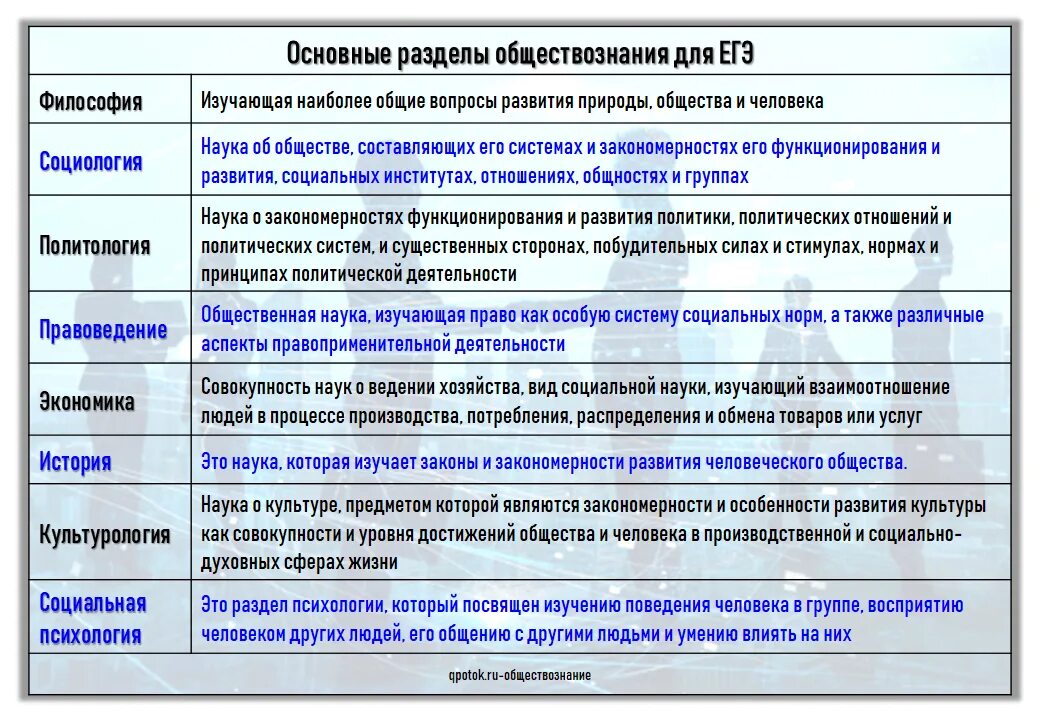 Разделы обществознания. Разделв общестаозганич. Все разделы обществознания. Разделы обществознания для ЕГЭ. Общество 5 разделов