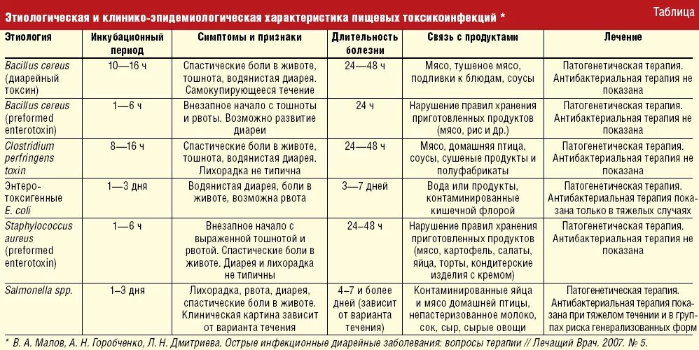 Кишечная палочка какие антибиотики. Пищевые токсикоинфекции возбудители таблица. При кишечной инфекции. Таблица вирусные инфекции возбудители кишечных инфекций. Антибактериальная терапия при пищевой токсикоинфекции.