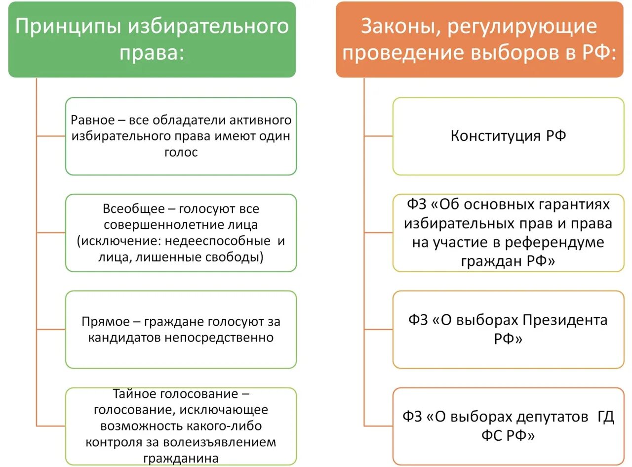 Политические выборы егэ. Избирательная система Российской Федерации ЕГЭ Обществознание. Избирательная кампания ЕГЭ Обществознание. 4.10 Избирательная кампания в Российской Федерации. Выборы и избирательные системы таблица.