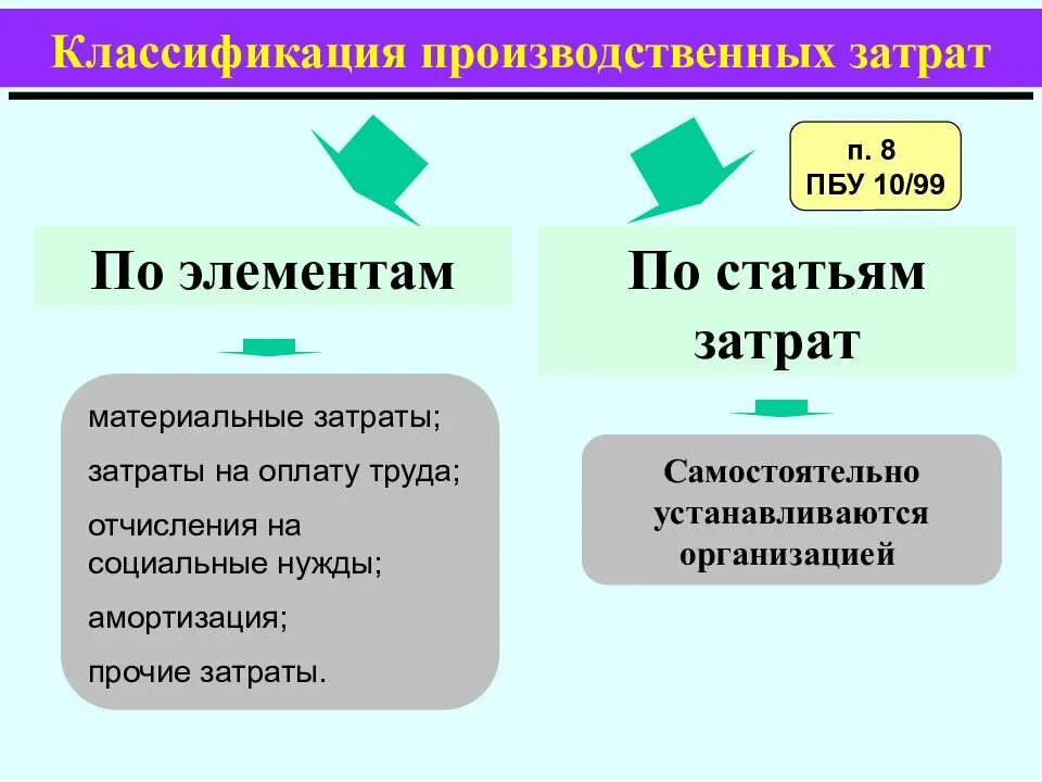 Бухгалтерского учета в пбу 10. Классификация затрат по статьям. Классификация затрат по элементам. Классификация производственных расходов. Классификация себестоимости по элементам затрат.