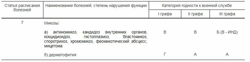 Расписание болезней с пояснениями. Расписание болезней. Статья 7б. Расписание болезней 315 от 1995 года перечень заболеваний. Что означает статья 7б в военном билете.