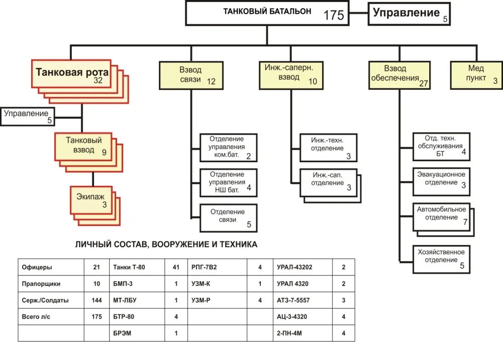 Штат танковых. Организация и вооружение танковой роты ФРГ до отделения (танка. Структура артиллерийских подразделений. Структура танкового батальона вс РФ. Основное вооружение и Военная техника танковой роты.