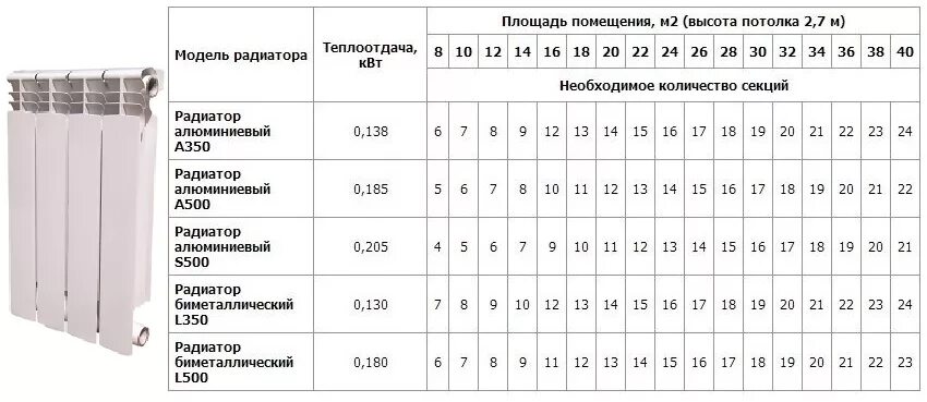 Как рассчитать батареи отопления на комнату. Радиатор биметаллический Rifar мощность 1 секции. Как рассчитать батареи на кв.м. Теплоотдача биметаллических радиаторов 1 секции. Секция батареи сколько воды