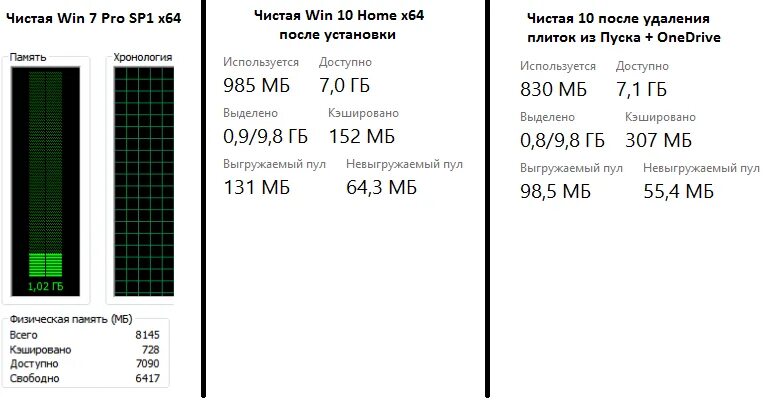 Сколько памяти виндовс 10. Потребление оперативной памяти windows 7 и windows 10. оперативная память windows 10. количество оперативной памяти windows. сколько потребляет оперативная память.