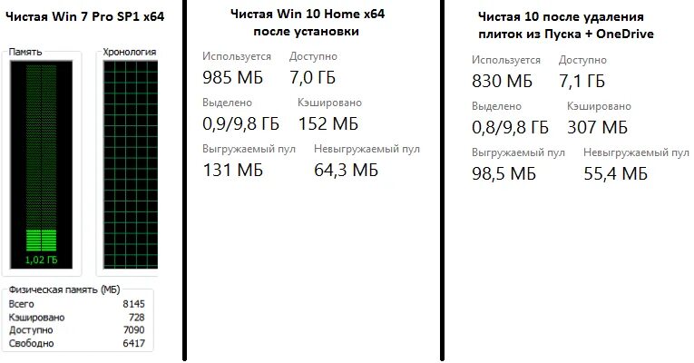 Сколько памяти для windows 10. Потребление оперативной памяти Windows 10 и 7. Windows потребление оперативной памяти. Windows 10 расходует оперативную память. Сколько потребляет Оперативная память.