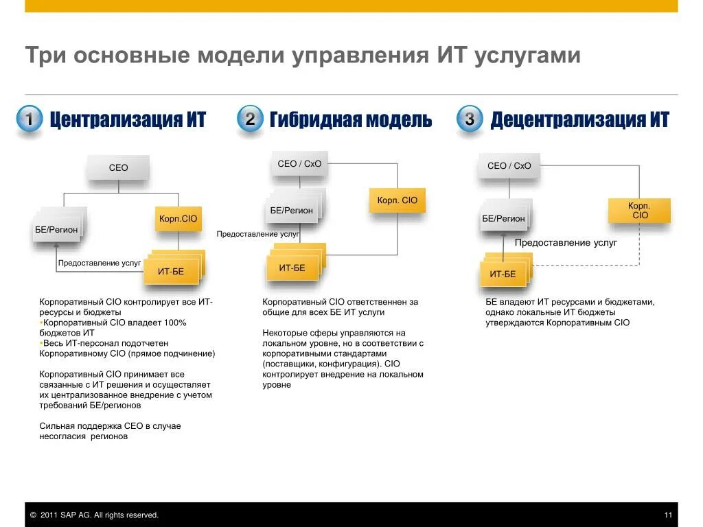 Гибридная модель управления проектами. Предоставление ИТ услуг. Централизованная модель управления. Централизованное управление в ИТ. Модель предоставления услуг