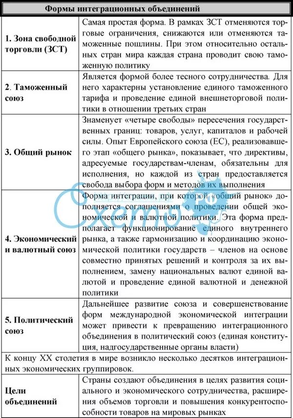 Таблица интеграции в западной европе. Интеграционные объединения таблица. Формы интеграционных объединений. Международные интеграции таблица. Интеграционные процессы таблица.